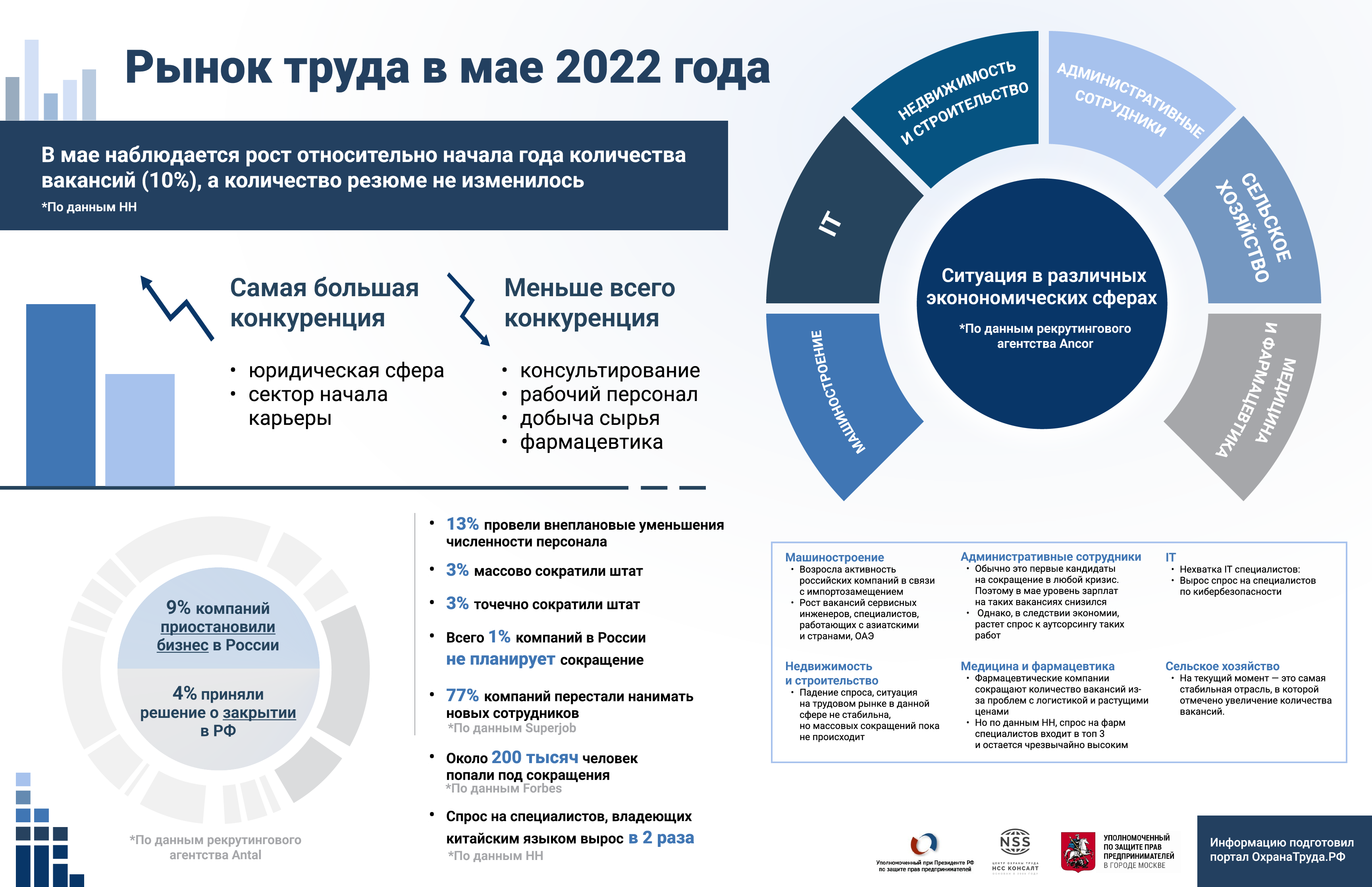 Анализ 2022 года. Рынок труда в России 2022. Ситуация на рынке труда в России 2022. HR-тренды в управлении персоналом 2022. Рынок труда 2022 в России профессии.